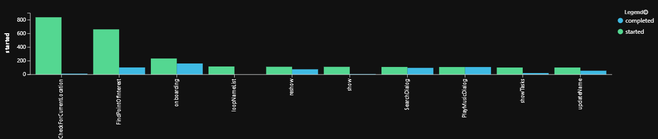 Gráfico de ejemplo de diálogos iniciados y diálogos completados.