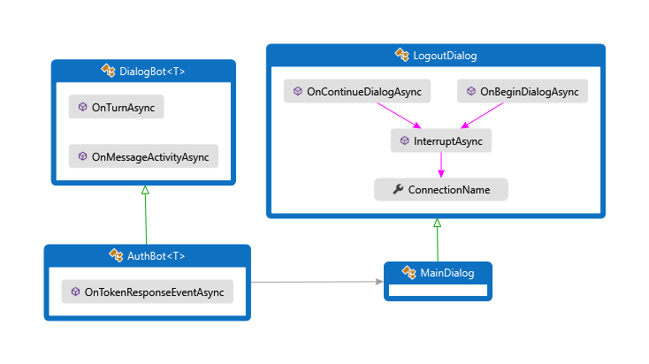 Diagrama de arquitectura del ejemplo de C#.