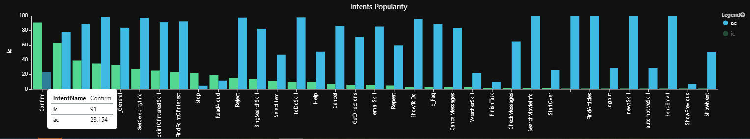 Gráfico de ejemplo de popularidad de intenciones.