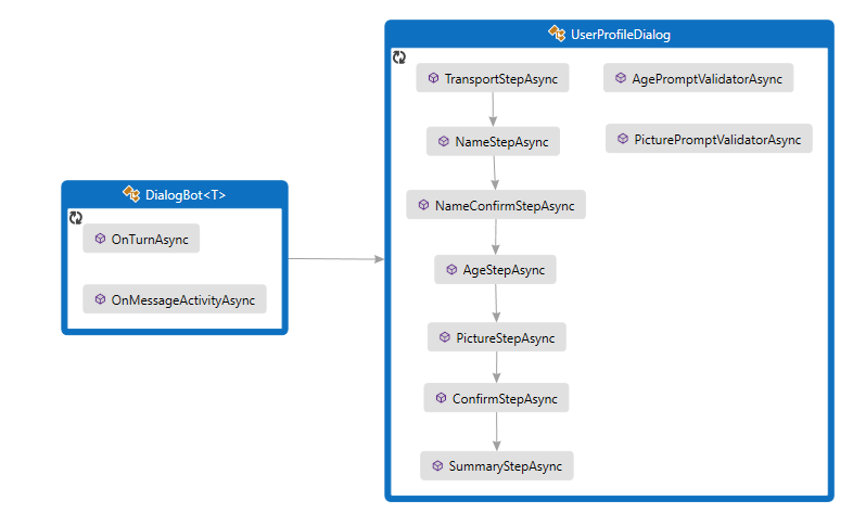 Diagrama de clases para el ejemplo de C#.