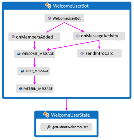 Diagrama de flujo lógico para el ejemplo de Java.