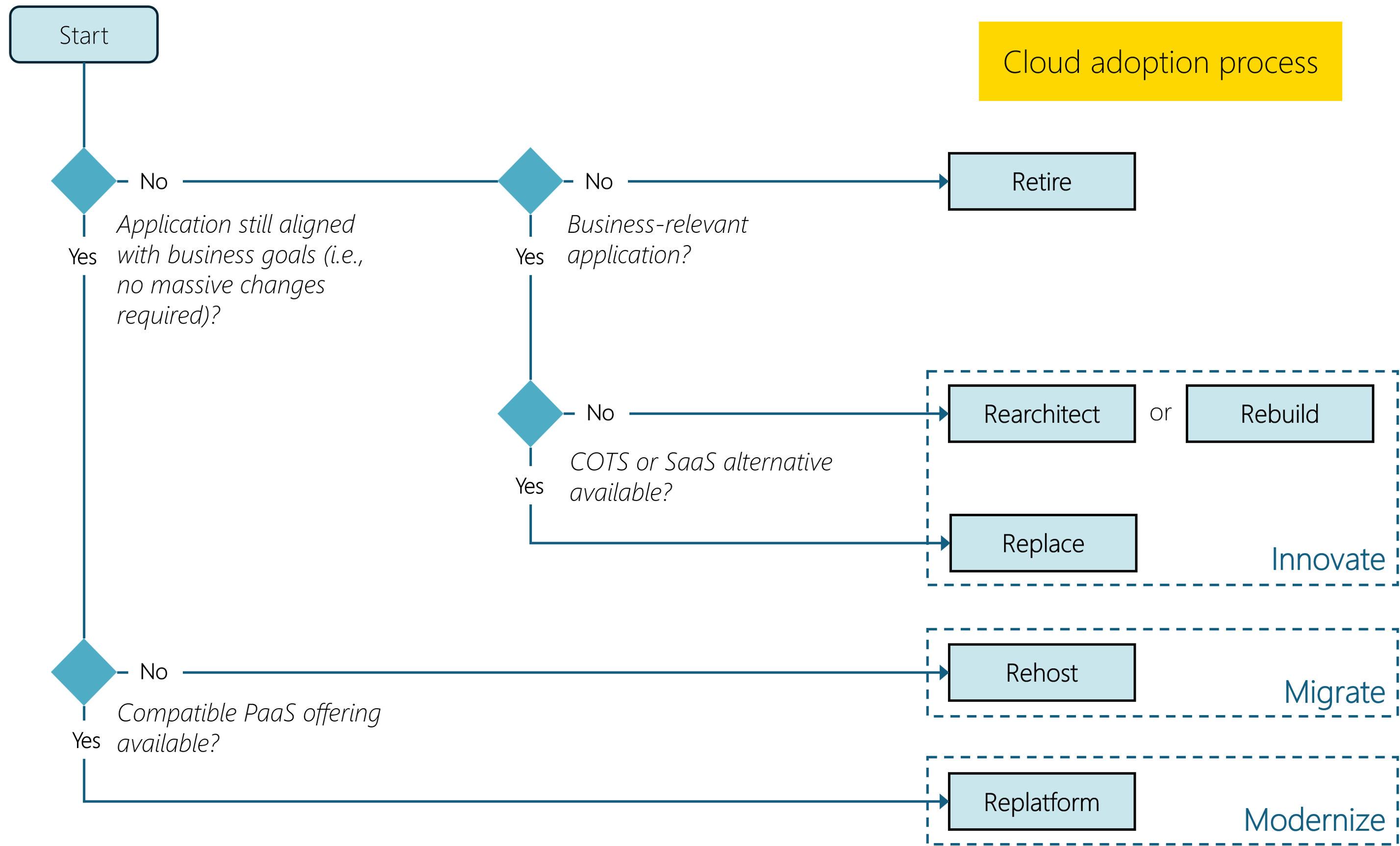 Diagrama que muestra posibles opciones para modernizar una aplicación. Según sus necesidades, puede retirar, reconstruir, rediseñar, reemplazar, rehospedar o replataformar cada aplicación.