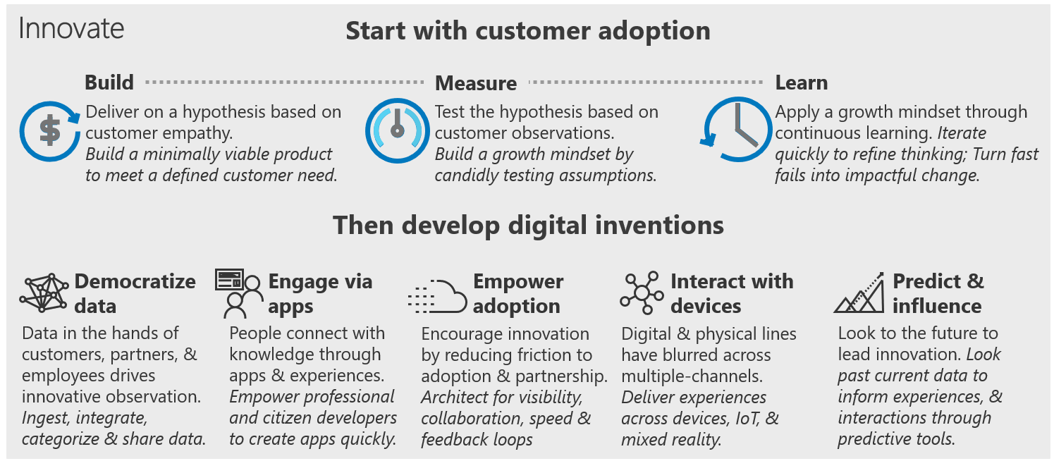 Diagrama de la metodología de innovación de Cloud Adoption Framework.