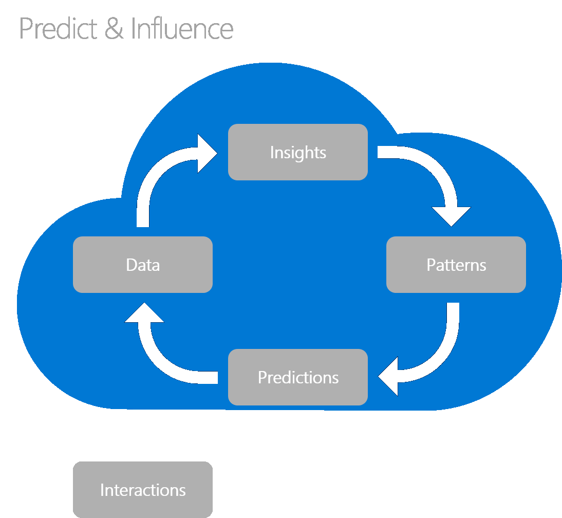 Pasos para las funcionalidades predictivas