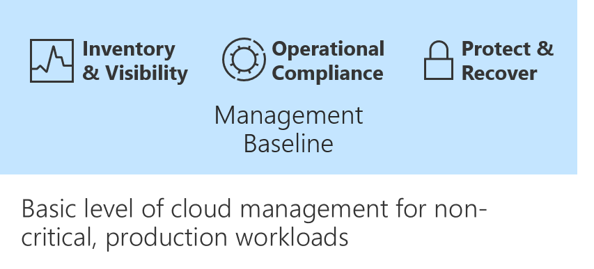 Diagrama que muestra una línea de base de administración en la nube.