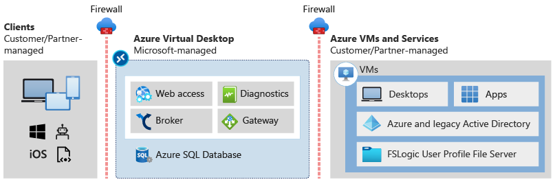 Diagram of the virtual desktop migration scenario.