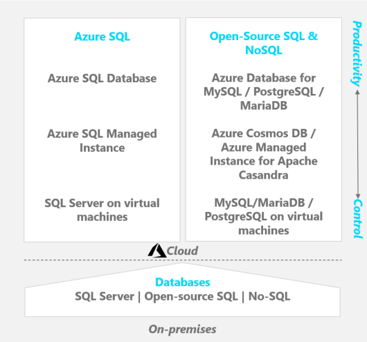 Diagrama que muestra opciones de plataformas de bases de datos en la nube, que van desde el mayor control hasta la mayor productividad. La parte inferior cuenta con el entorno local como punto inicial. Surgen dos rutas, una para base de datos SQL y otra para base de datos NoSQL y de código abierto