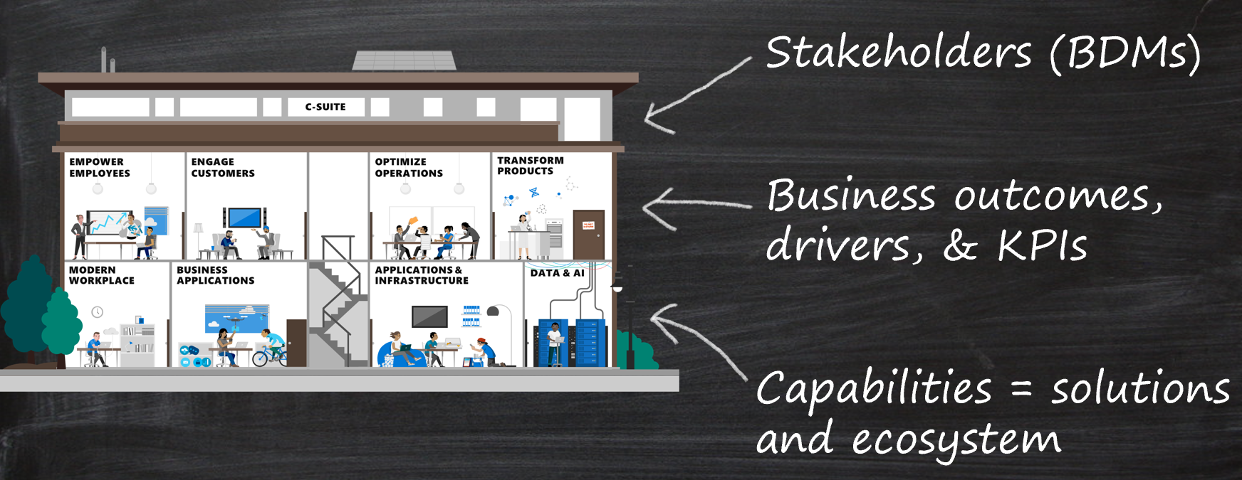 Resultados empresariales visualizados como una casa con las partes interesadas, sobre los resultados empresariales y sobre las capacidades técnicas