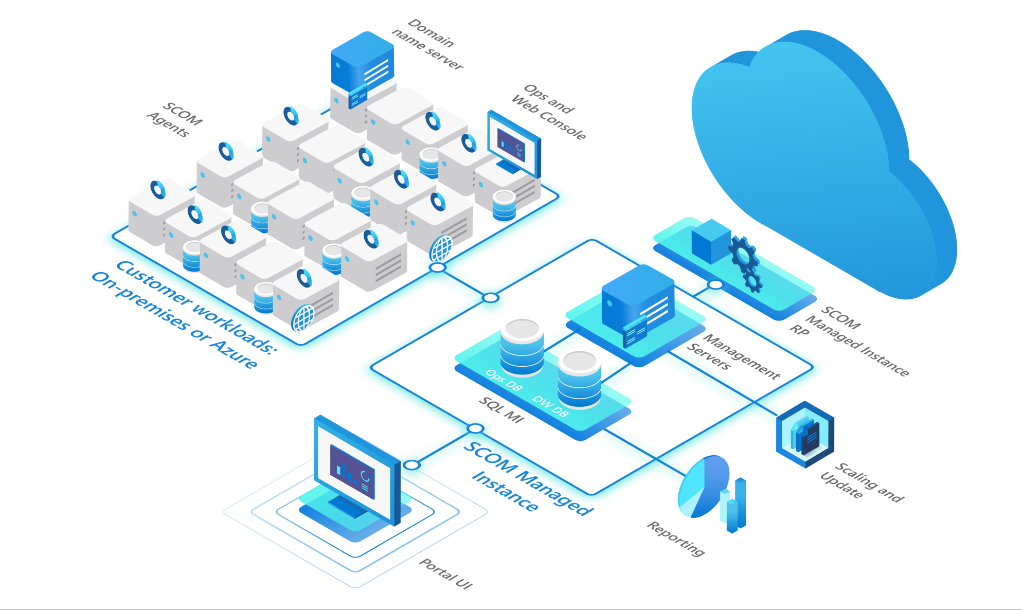 Diagram of Operations Manager Managed Instance architecture.