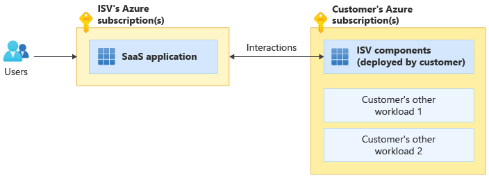 Diagrama en el que se muestra un modelo de implementación de SaaS de implementación dual.