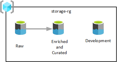 Diagrama del grupo de recursos de servicios de Data Lake de la zona de aterrizaje