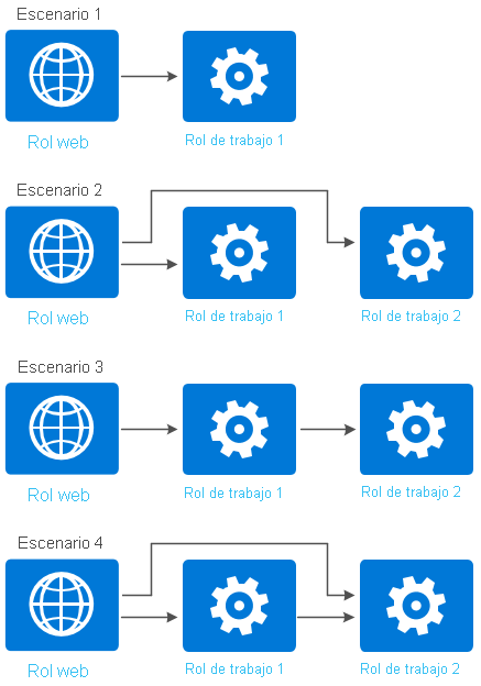 Escenarios de reglas de tráfico de red