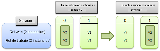 Actualización del servicio