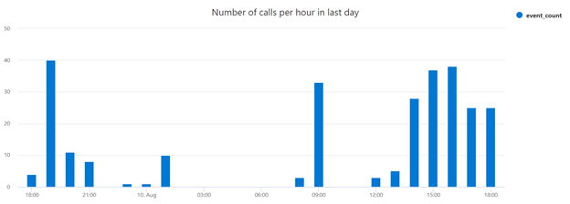 Llamadas por hora en el último día