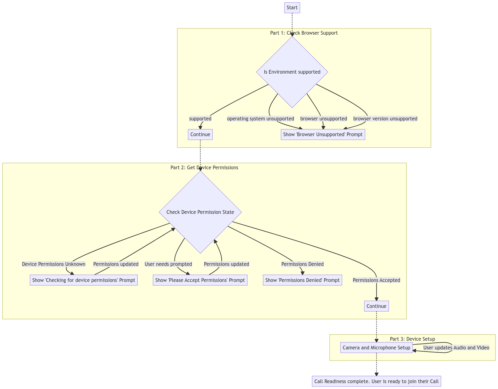 Diagrama que muestra el flujo del usuario durante la preparación de la llamada de ejemplo