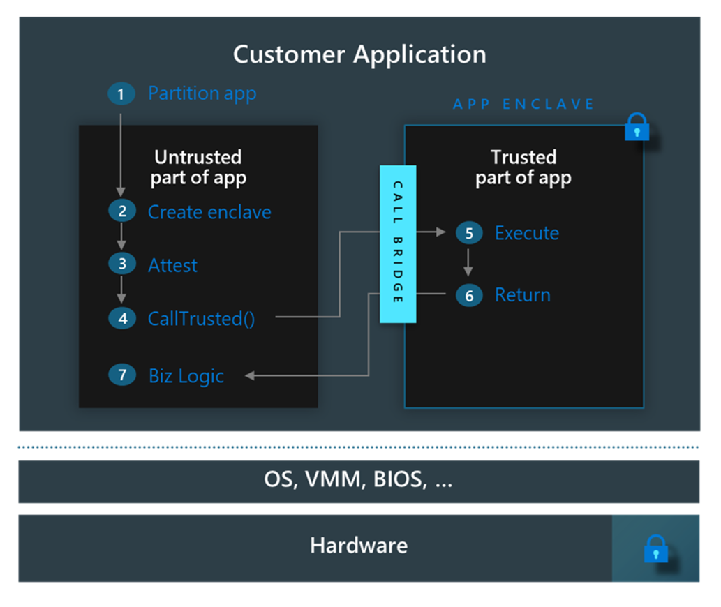 Diagrama que muestra el límite de confianza del cliente de las tecnologías de App Enclaves confidenciales.