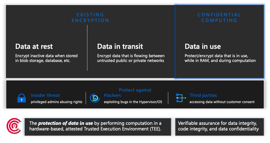 Diagrama de los tres estados de la protección de datos, con los datos de la informática confidencial en uso resaltados.