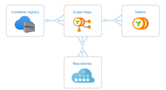 Tokens del registro y asignaciones de ámbito