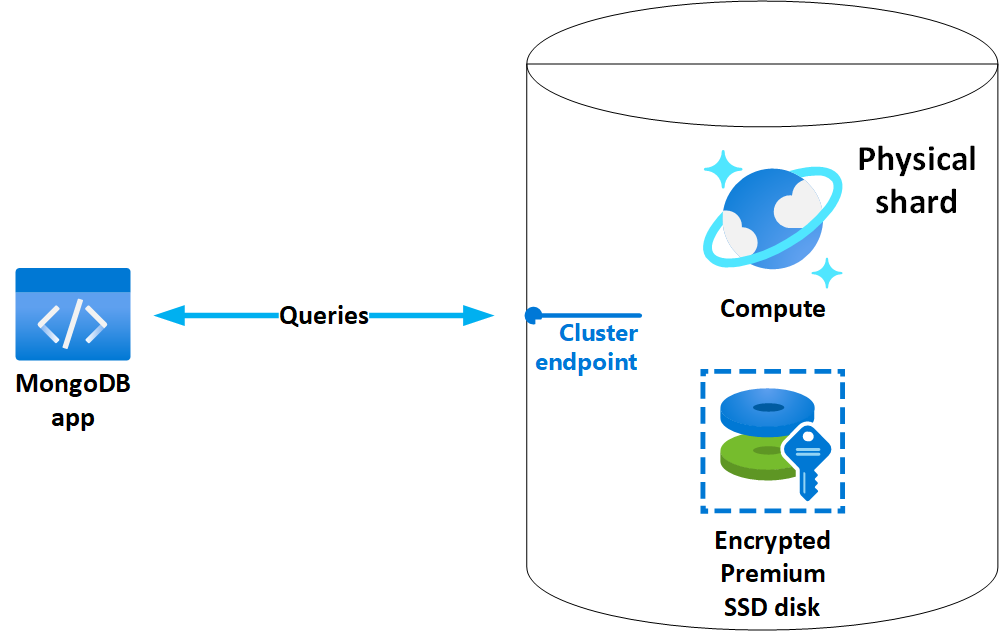 Diagrama de los componentes del clúster de núcleo virtual de Azure Cosmos DB for MongoDB.