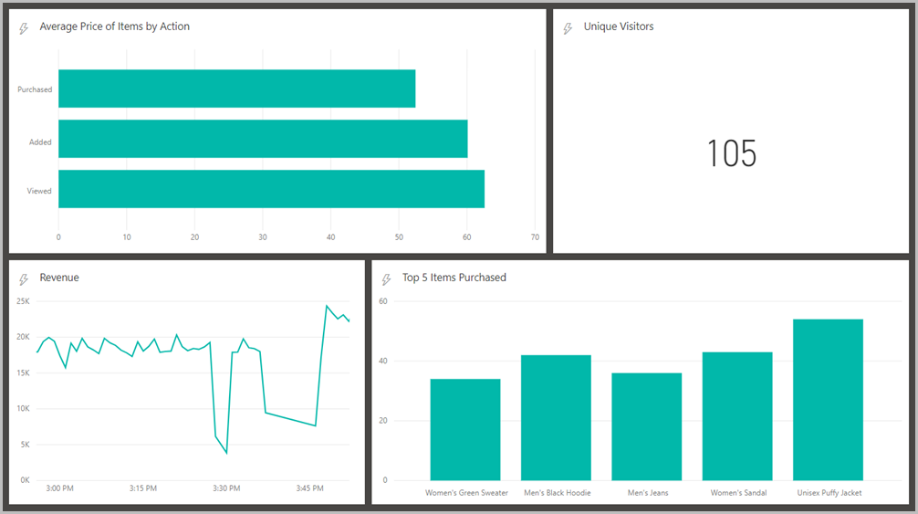 Captura de pantalla que muestra un panel de ejemplo con los gráficos denominados Average Price of Items by Action (Precio medio de los elementos por acción), Unique Visitors (Visitantes únicos), Revenue (Ingresos) y Top 5 Items Purchased (5 elementos más comprados).