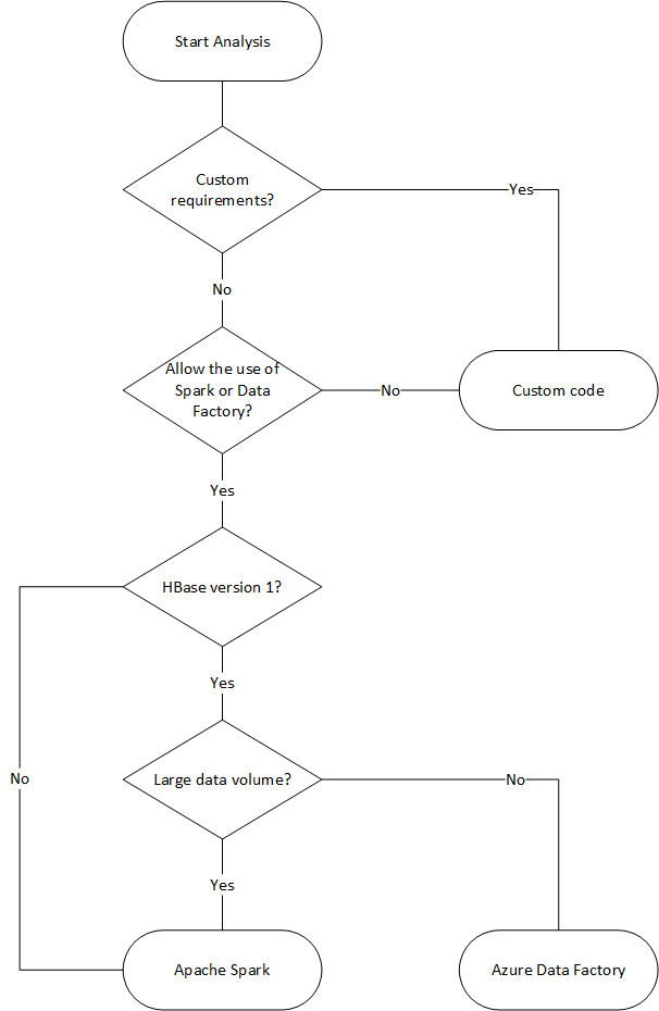 Diagrama de flujo para ver las opciones para migrar datos a Azure Cosmos DB.