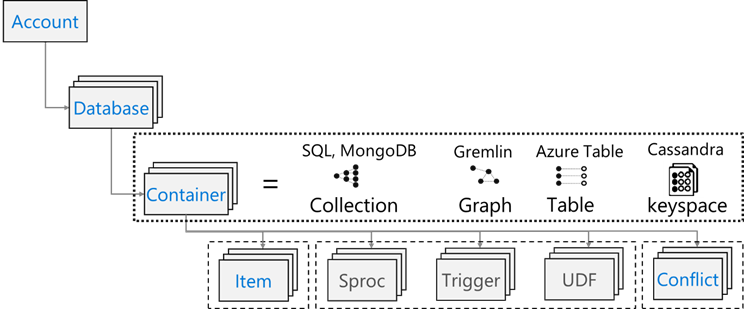 Modelo de recursos de Azure Cosmos DB con cuenta, bases de datos, contenedores y elementos.