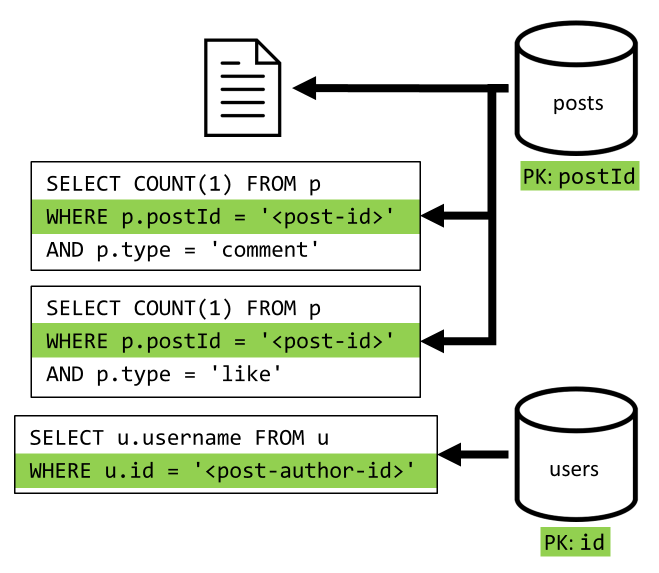 Diagrama de recuperación de una publicación e incorporación de datos adicionales.