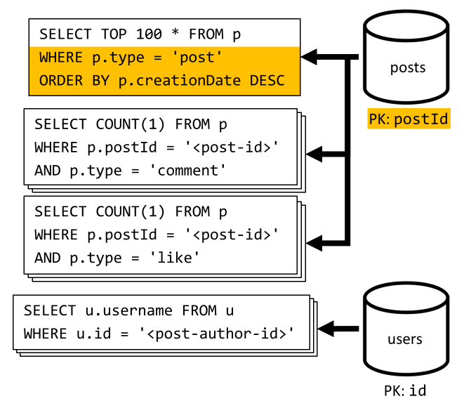 Diagrama de recuperación de las publicaciones más recientes e incorporación de sus datos adicionales.