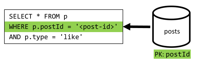 Diagrama de recuperación de todos los Me gusta de una publicación desnormalizada.