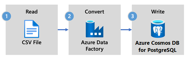 Diagrama de flujo de datos para Azure Data Factory.