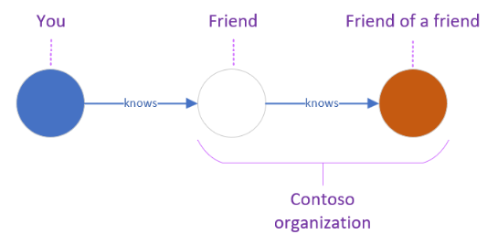 Diagrama que muestra un gráfico de amigos de un amigo.