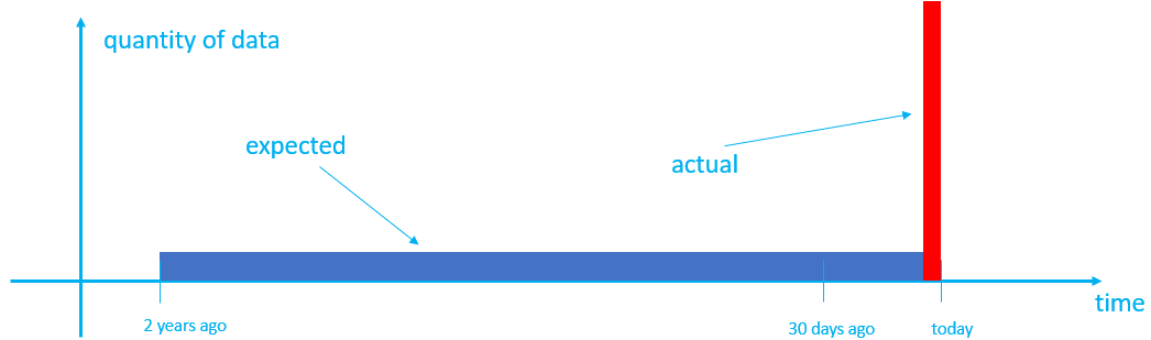 Diagrama que muestra el resultado esperado frente al real de la ingesta de datos históricos mediante la hora de creación predeterminada.