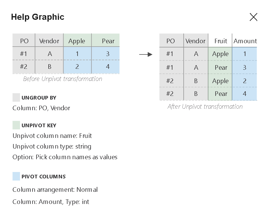 Image showing the PO, Vendor, and Fruit columns before and after a unipivot transformation using the Fruit column as the unipivot key.