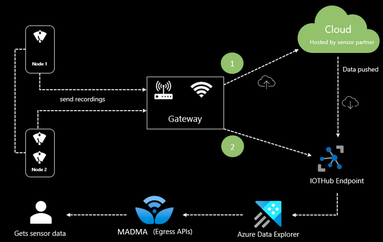 Diagrama que muestra el flujo de datos del sensor.