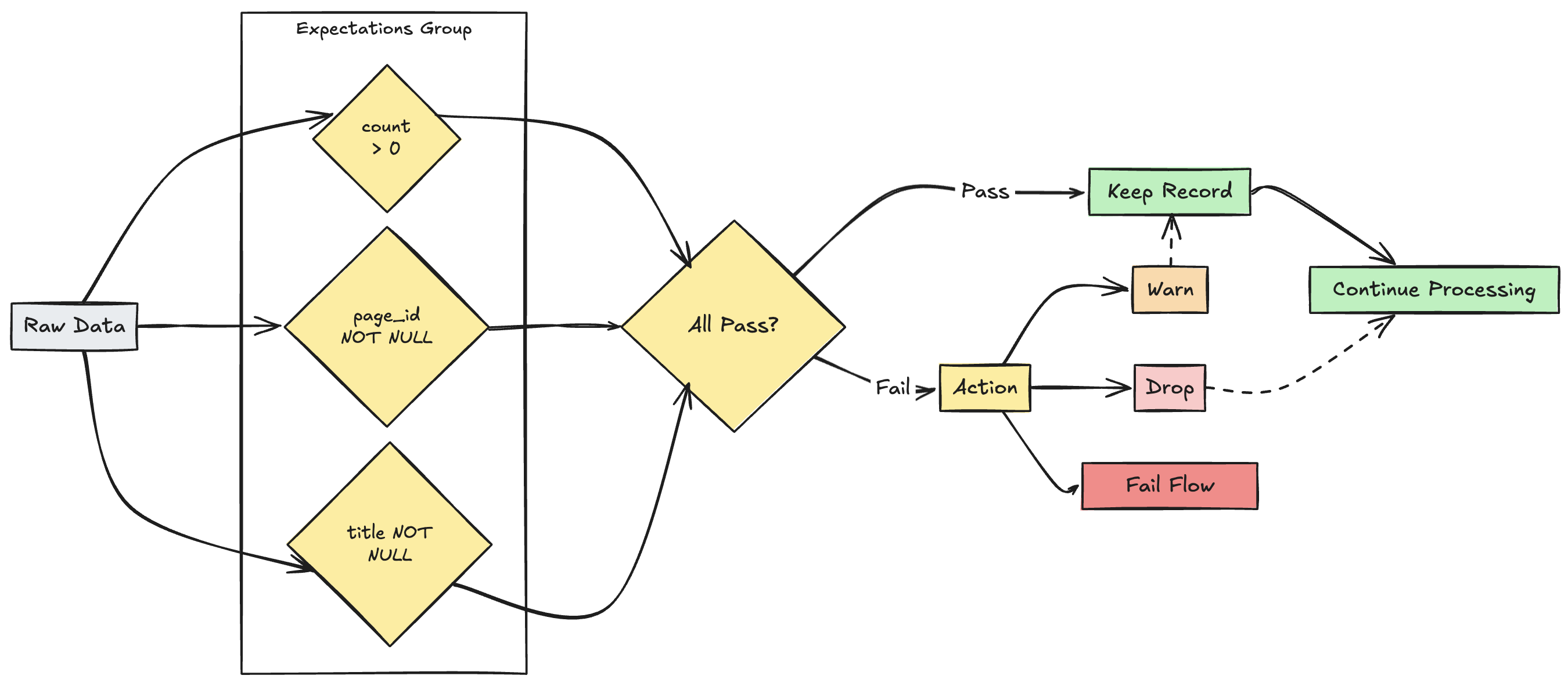 DLT with multiple expectations fLow graph