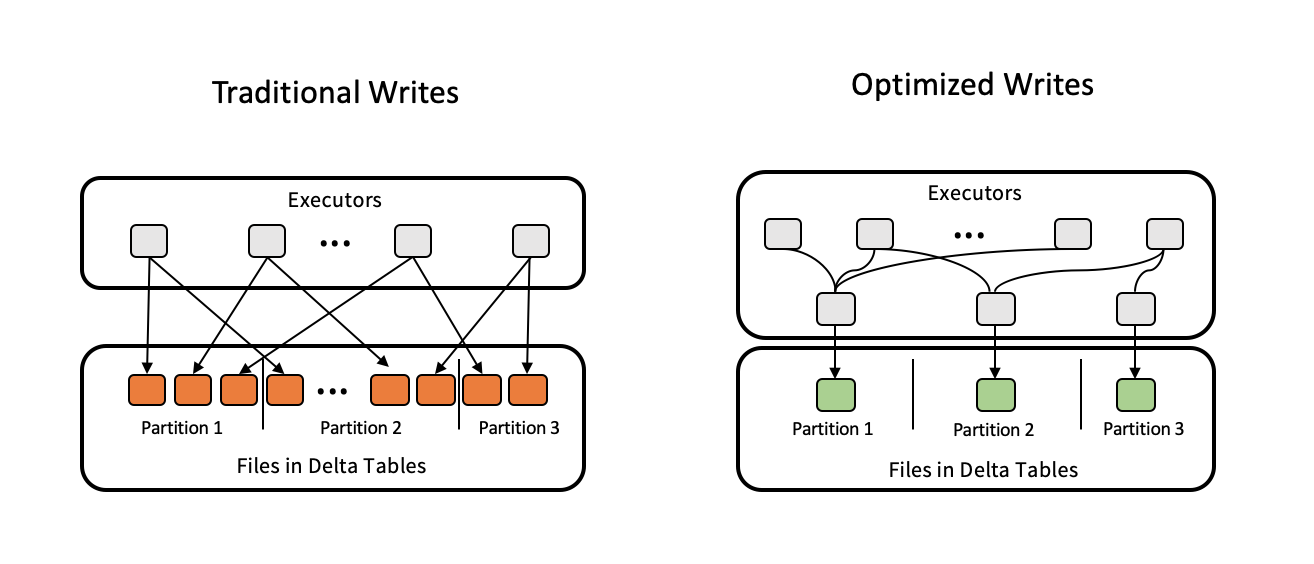 Escrituras optimizadas