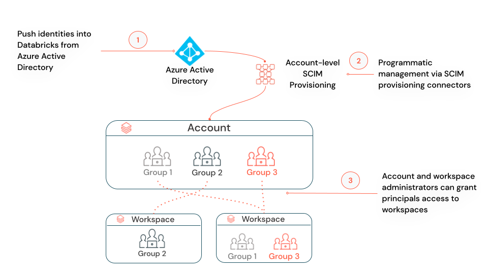 Diagrama SCIM de nivel de cuenta