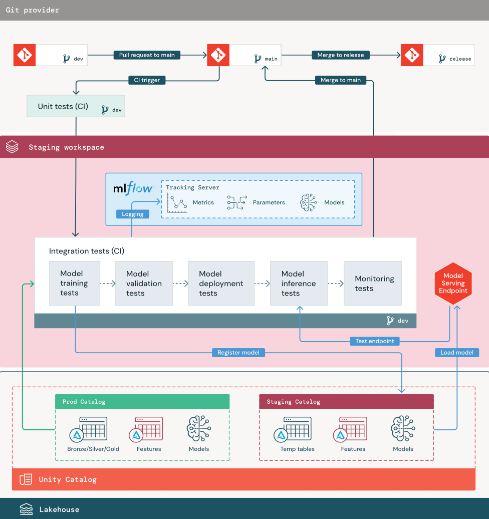 Diagrama de la fase de ensayo de MLOps