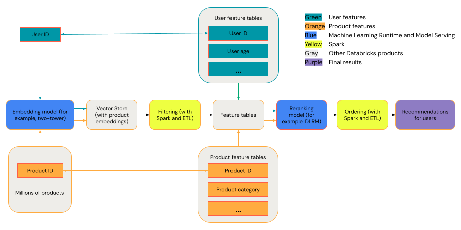 diagrama de arquitectura del sistema de recomendación