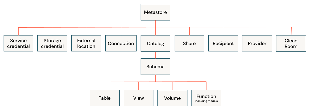 Jerarquía de objetos de Unity Catalog