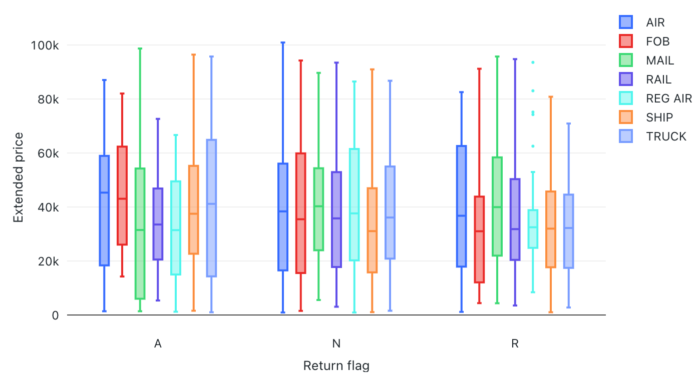 Ejemplo de gráfico de cajas