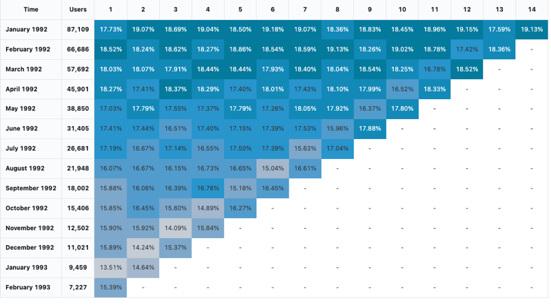 Ejemplo de gráfico de cohortes