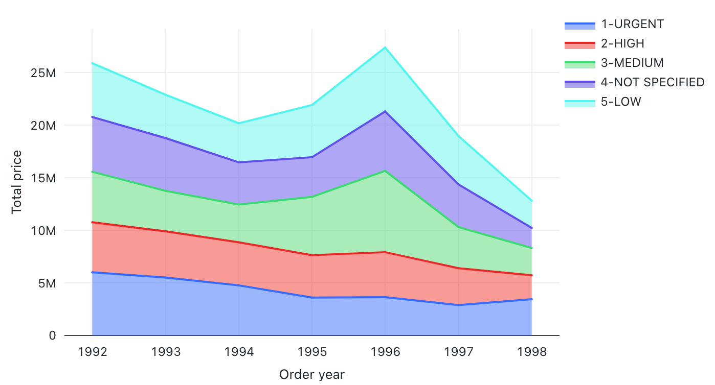 Ejemplos de gráfico de áreas