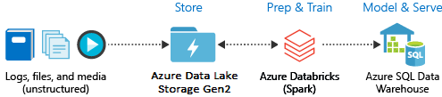 Azure Databricks con Data Lake Store y Azure Synapse