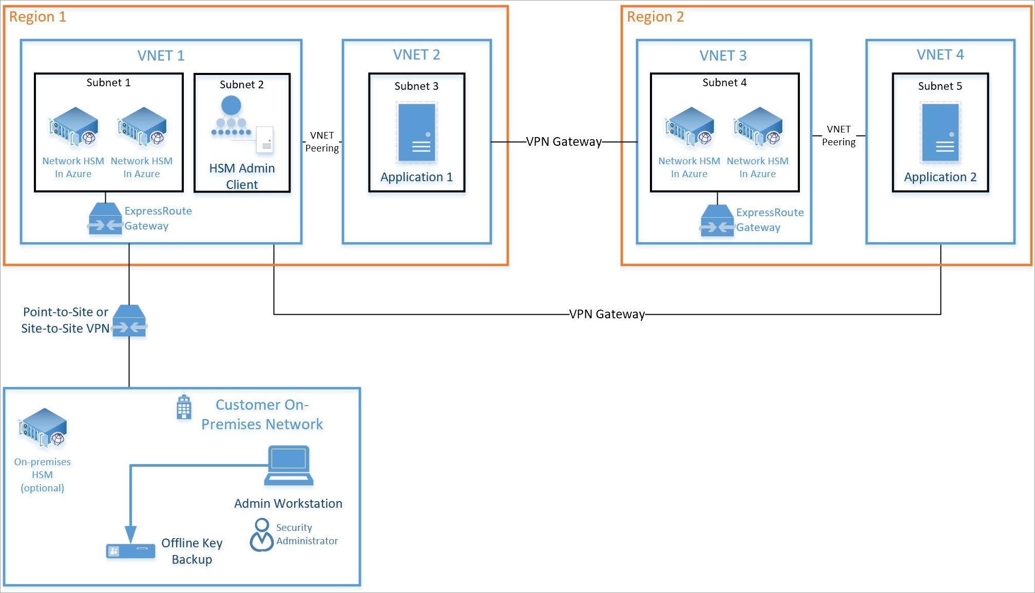 Diagrama de alta disponibilidad