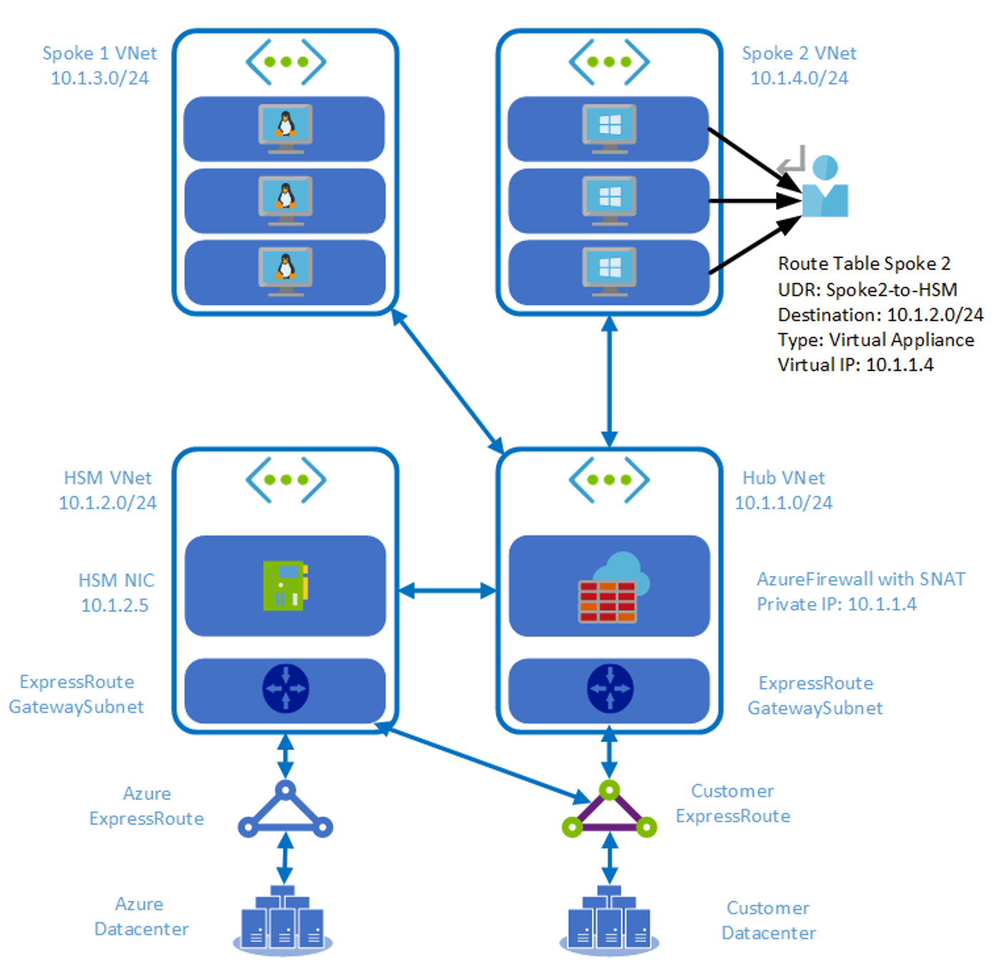 Diagrama que muestra HSM con conectividad directa ExpressRoute