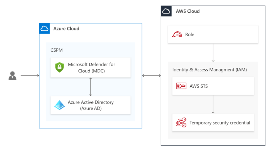 Diagrama que muestra la arquitectura del proceso de autenticación entre nubes.