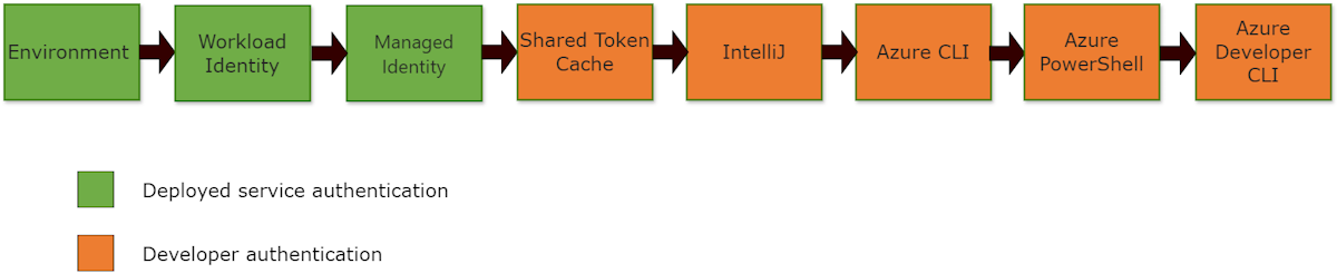 Diagram showing the authentication mechanism for `DefaultAzureCredential`.