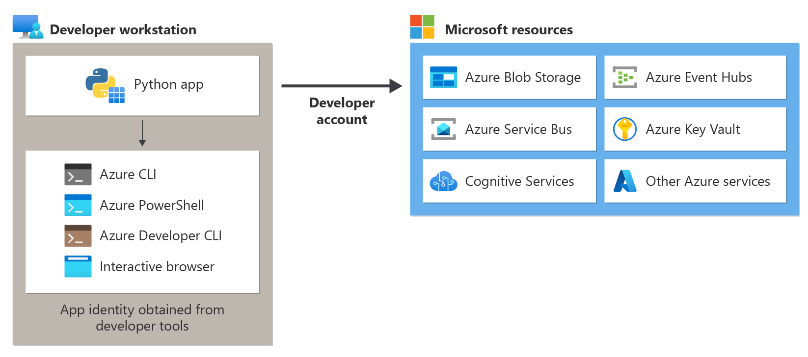 Diagrama que muestra cómo una aplicación de Python durante el desarrollo local usa las credenciales de los desarrolladores para conectarse a Azure mediante la obtención de esas credenciales de las herramientas de desarrollo instaladas localmente.