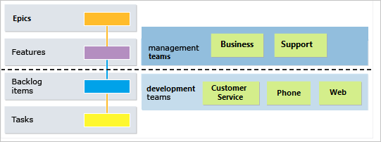 Diagrama que muestra trabajos pendientes y propiedad de varios equipos con una división entre los equipos de administración y desarrollo.